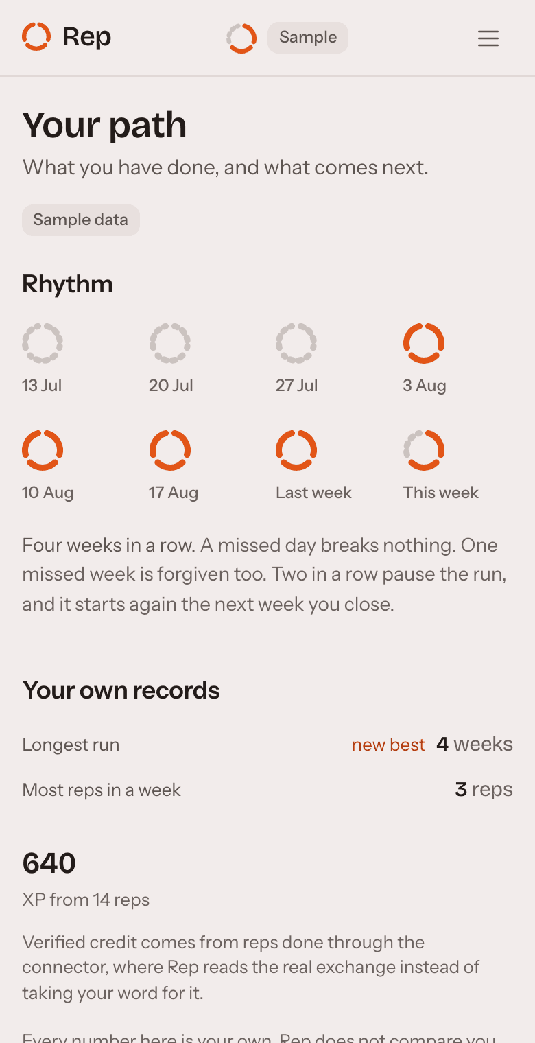 The path view in Rep on a sample account. Eight weeks of rhythm as rings, the person's own records, and practice XP. No other person appears.